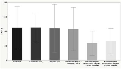 Anti-inflammatory Effect of Curcumin, Homotaurine, and Vitamin D3 on Human Vitreous in Patients With Diabetic Retinopathy